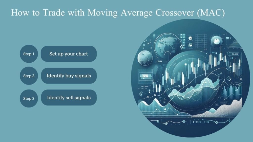 EUR/USD with Moving Average Crossover