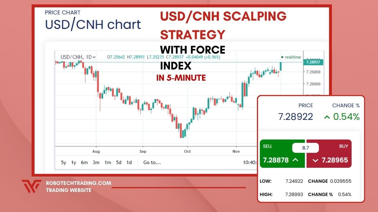 5-Minute USD/CNH Scalp using Force Index