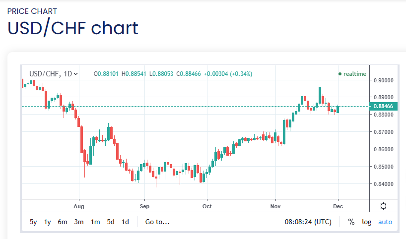 The USD/CHF 30-Minute Scalp using Pivot Points