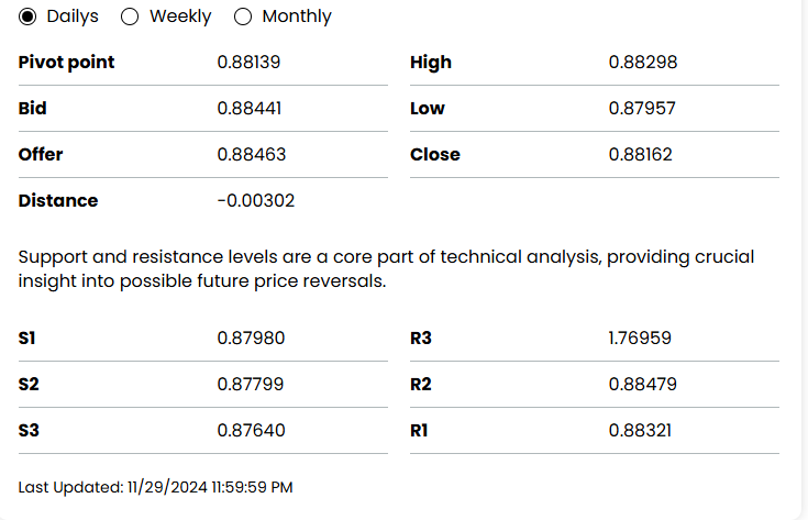 The USD/CHF 30-Minute Scalp using Pivot Points