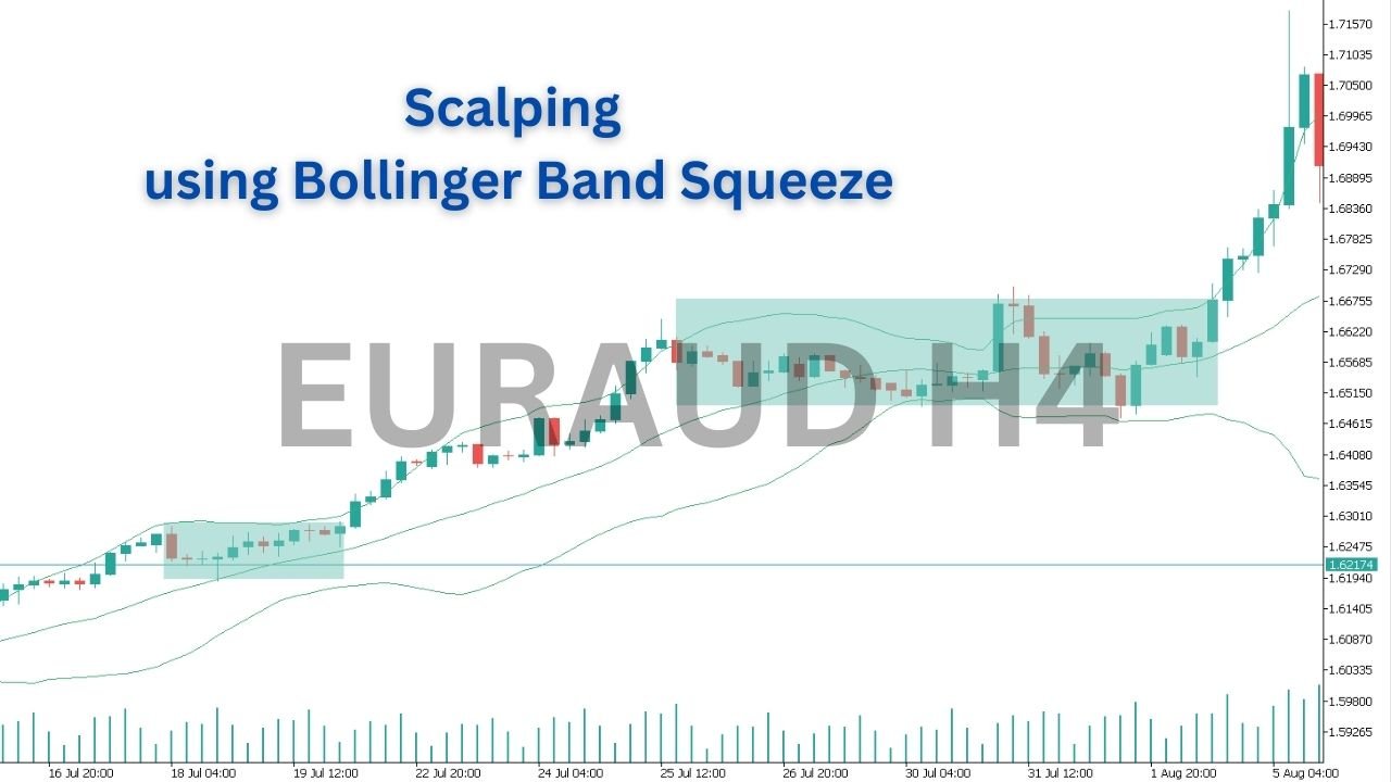 EURAUD H4 Scalping using Bollinger band squeeze - buy trade