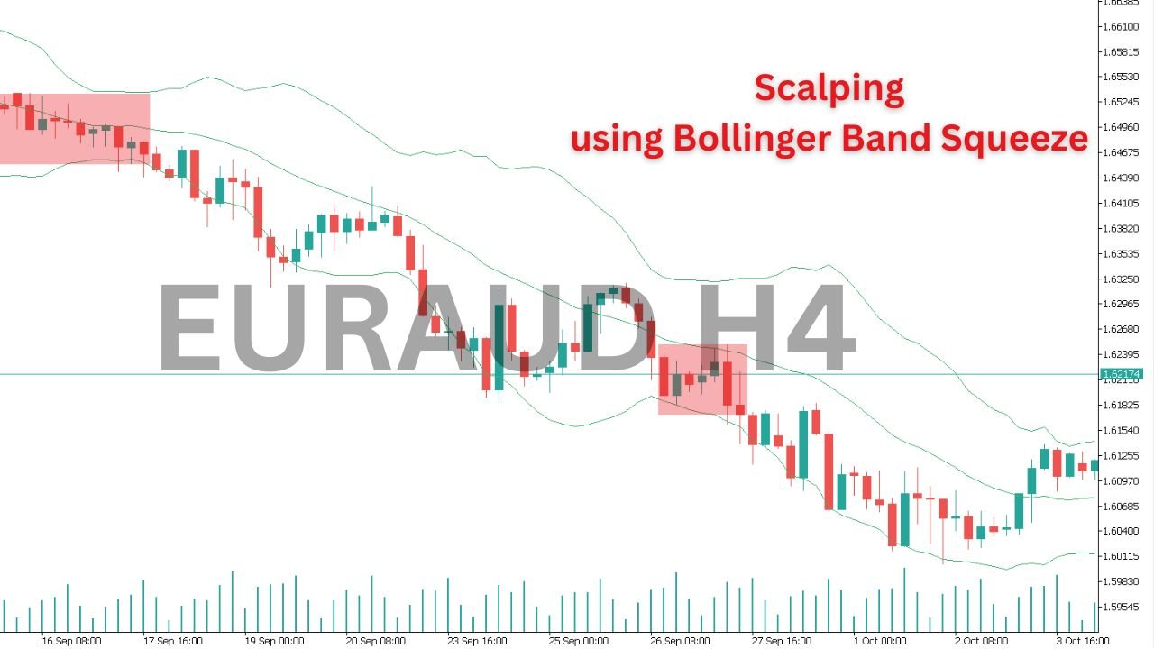 EURAUD H4 Scalping using Bollinger band squeeze - sell trade